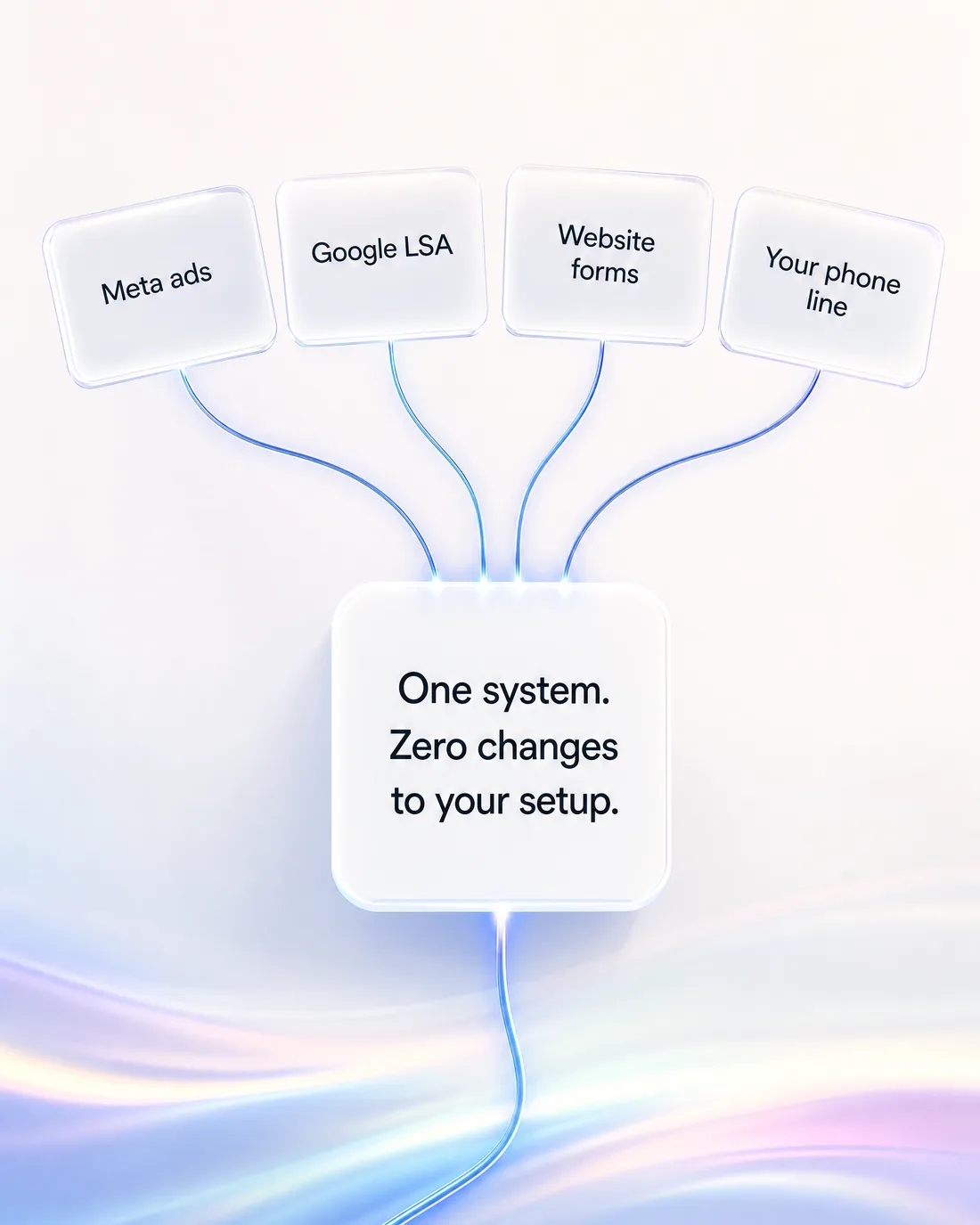 Meta ads, Google LSA, website forms, and your phone line feeding one system