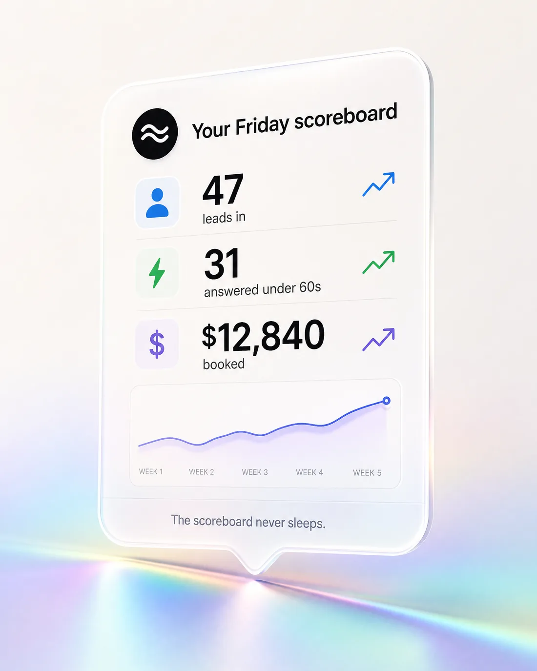 Your Friday scoreboard — leads in, answered under 60s, dollars booked